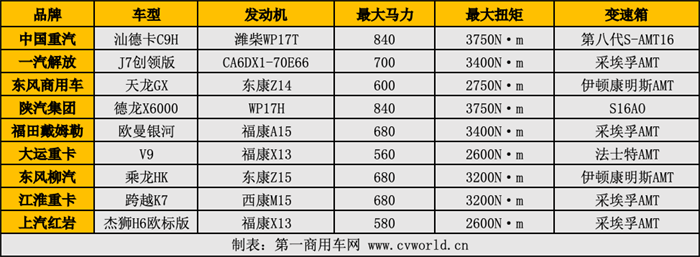 【
 原创】作为最成熟的商用车品类，柴油牵引车一直都是最能体现品牌技术实力的旗舰产品“聚集地”。因此，虽然天然气重卡在过去一年迎来了爆发，但这并不意味着柴油重卡失去了关注度，2024年，各品牌旗下力推的高端柴油重卡仍拥有颇多看点。