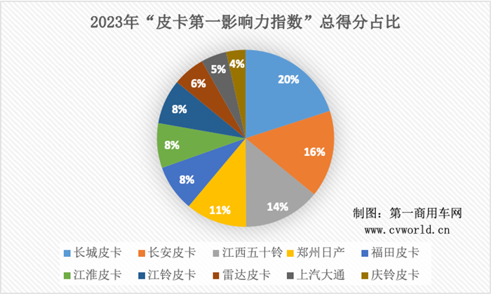 【
 原创】纵观2023全年，皮卡行业的传播形势拥有怎样的特性？新产品又有哪些亮点？