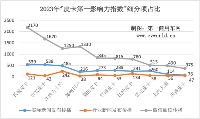 【
 原创】纵观2023全年，皮卡行业的传播形势拥有怎样的特性？新产品又有哪些亮点？