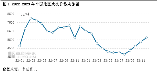 日前，国家统计局网站发布2024年1月中旬流通领域重要生产资料市场价格变动情况，液化天然气(LNG)本期吨价4875.9元，较上期下跌12.9%。这个价格已经与2023年1月份天然气价格持平。并且在采暖季结束后，随着供暖用天然气需求的减少，天然气价格还将进一步回落。