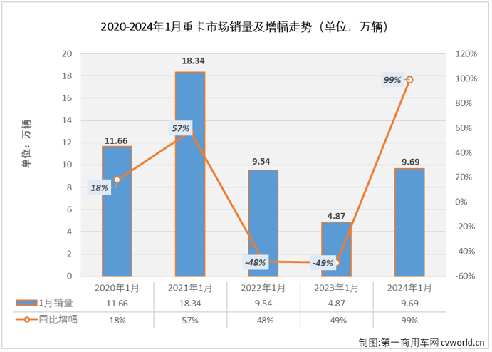 【
 原创】2023年，我国卡车市场持续复苏，重卡市场表现最为突出，最终以累销91万辆，同比增长36%的成绩收官。2024年，重卡市场能否延续上一年的良好势头，重返100万辆级别？开年的第一个月或许就能看出一些端倪。

