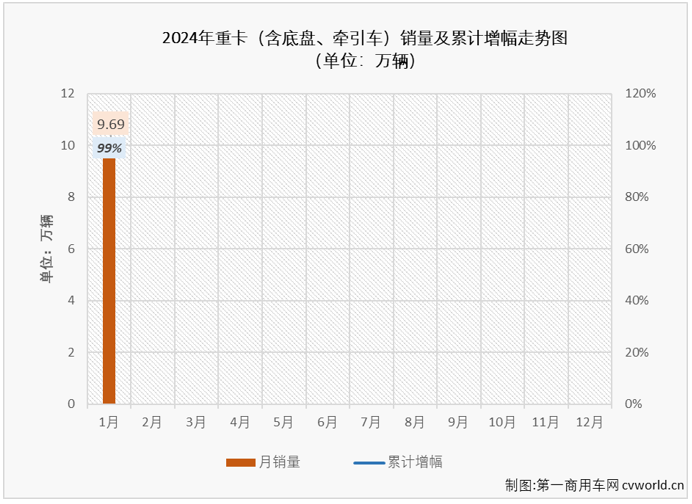 【
 原创】2023年，我国卡车市场持续复苏，重卡市场表现最为突出，最终以累销91万辆，同比增长36%的成绩收官。2024年，重卡市场能否延续上一年的良好势头，重返100万辆级别？开年的第一个月或许就能看出一些端倪。

