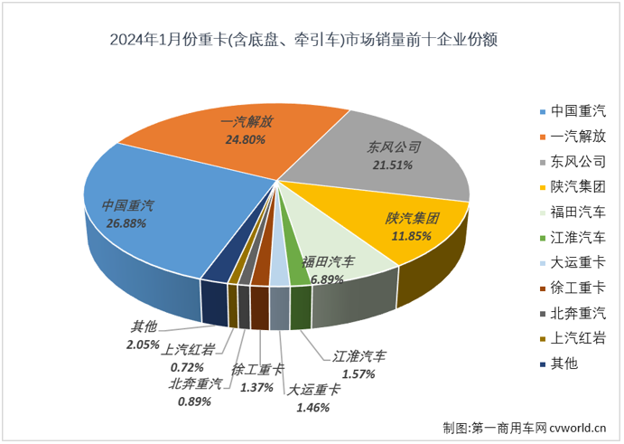 【
 原创】2023年，我国卡车市场持续复苏，重卡市场表现最为突出，最终以累销91万辆，同比增长36%的成绩收官。2024年，重卡市场能否延续上一年的良好势头，重返100万辆级别？开年的第一个月或许就能看出一些端倪。

