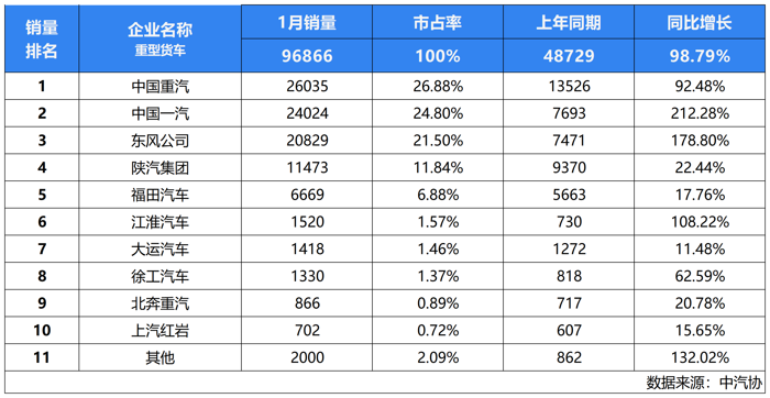 新年伊始，重卡市场“开门红”战鼓已响。