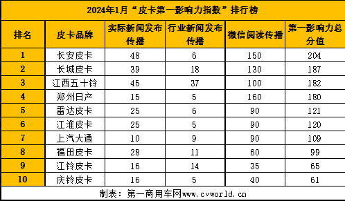 【
 原创】新的一年，皮卡行业竞争格局是否会有新变化？请看
带来的详细分析。