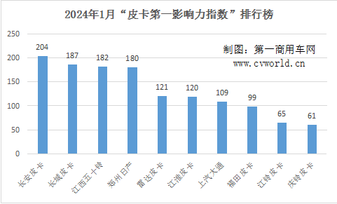 1月皮卡影响力格局再生变3.png