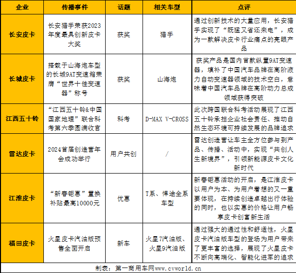 【
 原创】新的一年，皮卡行业竞争格局是否会有新变化？请看
带来的详细分析。