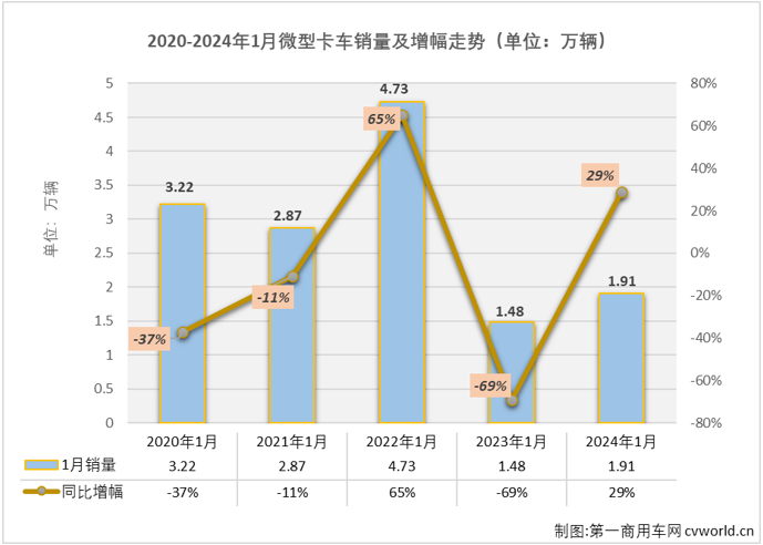 【
 原创】2023年，微卡市场以9连增、累计增长24%的表现收官，在卡车四个细分市场中增幅仅次于重卡市场，这样的表现算不上优秀，但至少是合格的。2024年，微卡市场表现又会是如何呢？开年首胜会来得早一些吗？