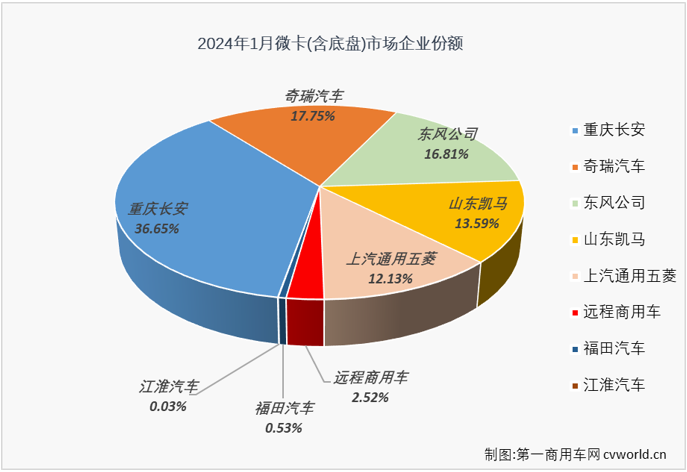 【
 原创】2023年，微卡市场以9连增、累计增长24%的表现收官，在卡车四个细分市场中增幅仅次于重卡市场，这样的表现算不上优秀，但至少是合格的。2024年，微卡市场表现又会是如何呢？开年首胜会来得早一些吗？