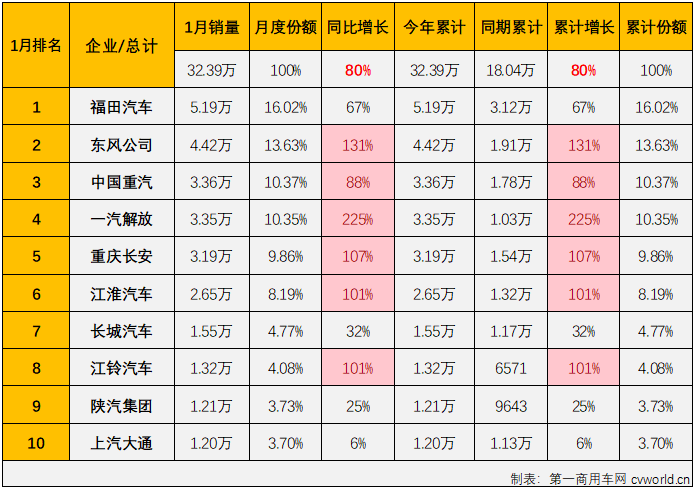 【
 原创】2023年，在重卡、轻卡两个商用车领域最重要的细分市场的助力之下，商用车市场从2月份开始一直保持增长，最终以全年累计销售超400万辆，同比增长22%的成绩收官；2024年，商用车市场会以什么样的表现开局呢？能否延续此前的连增势头？福田、东风、解放等商用车列强谁又能在2024年首月问鼎销冠呢？