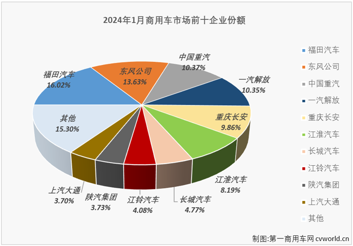 【
 原创】2023年，在重卡、轻卡两个商用车领域最重要的细分市场的助力之下，商用车市场从2月份开始一直保持增长，最终以全年累计销售超400万辆，同比增长22%的成绩收官；2024年，商用车市场会以什么样的表现开局呢？能否延续此前的连增势头？福田、东风、解放等商用车列强谁又能在2024年首月问鼎销冠呢？