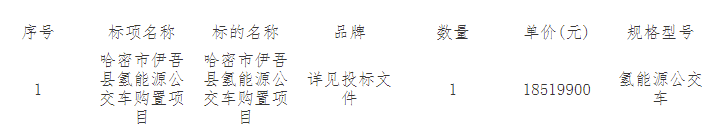 近日，小编从中国政府采购网了解到，宇通
中标哈密市伊吾县氢能源公交车购置项目。