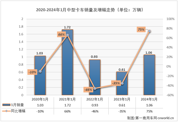 【
 原创】作为卡车市场存在感最弱的细分市场，中卡市场在2023年仍然表现欠佳，不仅全年仅有3个月销量破万辆，12%的累计增幅也是卡车四大细分市场中最低的。2024年1月份，卡车市场开局收获超8成的增长，重卡、轻卡等细分市场同比增幅均超过80%，中卡市场的表现又是如何呢？