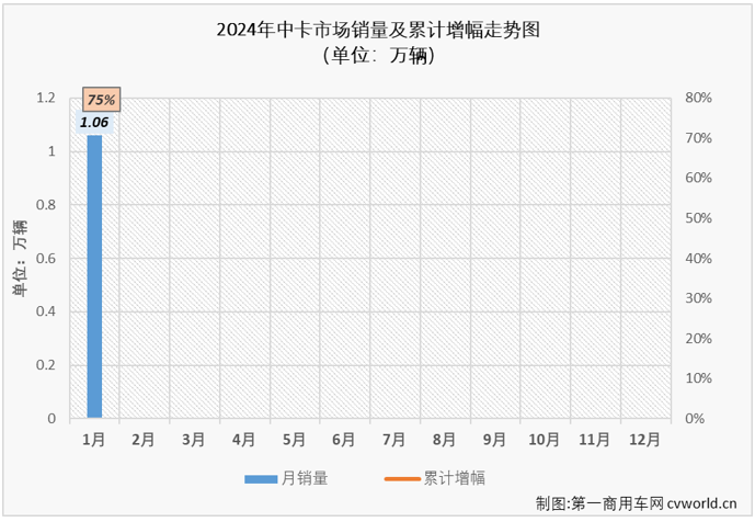 【
 原创】作为卡车市场存在感最弱的细分市场，中卡市场在2023年仍然表现欠佳，不仅全年仅有3个月销量破万辆，12%的累计增幅也是卡车四大细分市场中最低的。2024年1月份，卡车市场开局收获超8成的增长，重卡、轻卡等细分市场同比增幅均超过80%，中卡市场的表现又是如何呢？