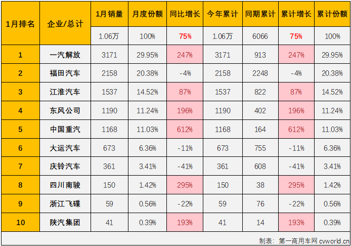 【
 原创】作为卡车市场存在感最弱的细分市场，中卡市场在2023年仍然表现欠佳，不仅全年仅有3个月销量破万辆，12%的累计增幅也是卡车四大细分市场中最低的。2024年1月份，卡车市场开局收获超8成的增长，重卡、轻卡等细分市场同比增幅均超过80%，中卡市场的表现又是如何呢？