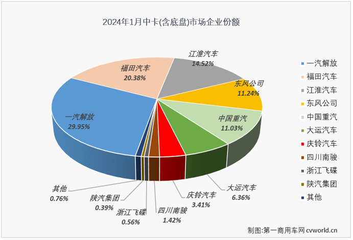 【
 原创】作为卡车市场存在感最弱的细分市场，中卡市场在2023年仍然表现欠佳，不仅全年仅有3个月销量破万辆，12%的累计增幅也是卡车四大细分市场中最低的。2024年1月份，卡车市场开局收获超8成的增长，重卡、轻卡等细分市场同比增幅均超过80%，中卡市场的表现又是如何呢？