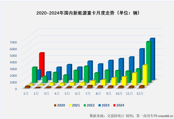 【
 原创】1月份，新能源重卡市场销售3623辆、同比大增152%，收获了梦幻般的开局。