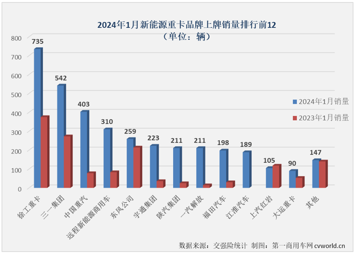 【
 原创】1月份，新能源重卡市场销售3623辆、同比大增152%，收获了梦幻般的开局。