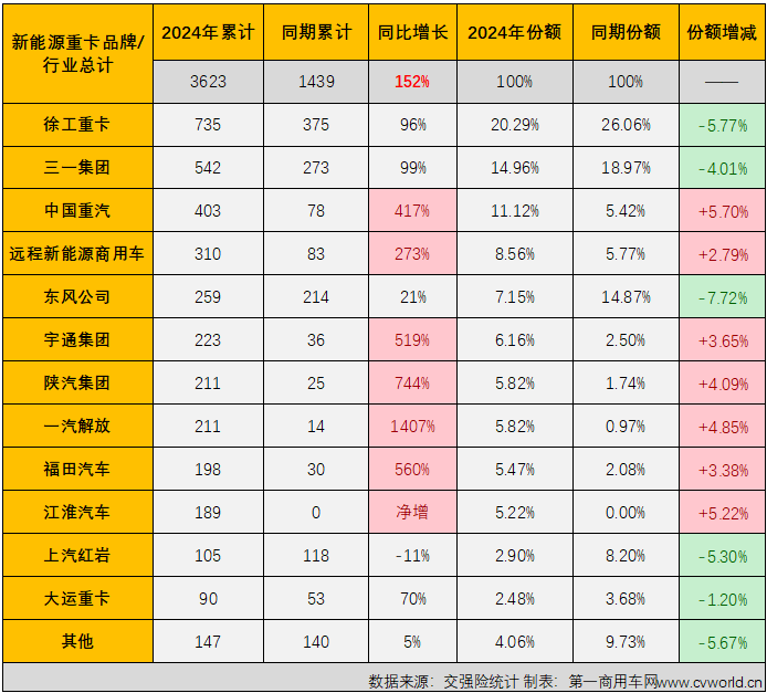 【
 原创】1月份，新能源重卡市场销售3623辆、同比大增152%，收获了梦幻般的开局。