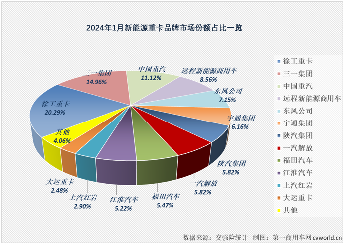 【
 原创】1月份，新能源重卡市场销售3623辆、同比大增152%，收获了梦幻般的开局。