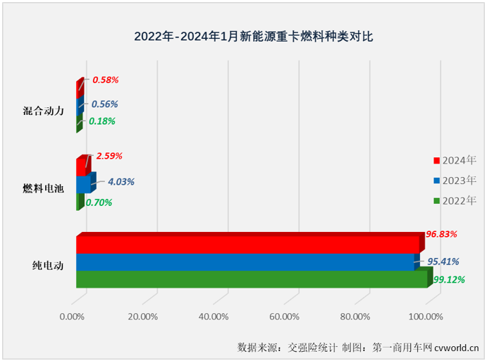 【
 原创】1月份，新能源重卡市场销售3623辆、同比大增152%，收获了梦幻般的开局。