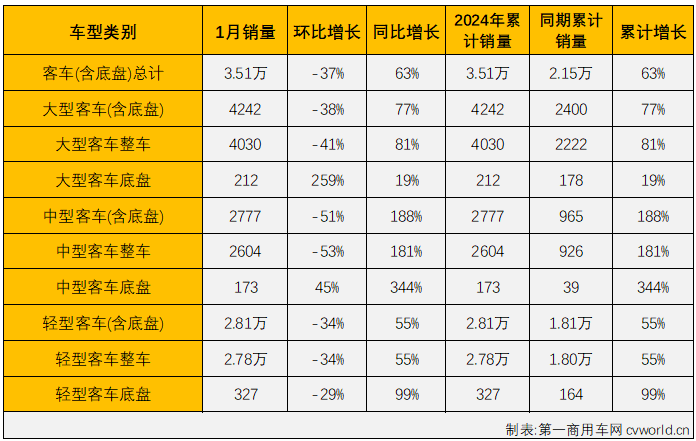 【
 原创】2023年，我国商用车市场持续复苏，自2月份起一直保持增长势头，并在4-8月连续5个月实现“全盘增长”，9月份开始，由于大、中客市场表现不“给力”，商用车市场“全盘增长”的势头被中断。2024年，商用车市场会以怎样的表现开局呢？久违的“全盘增长”会重现吗？