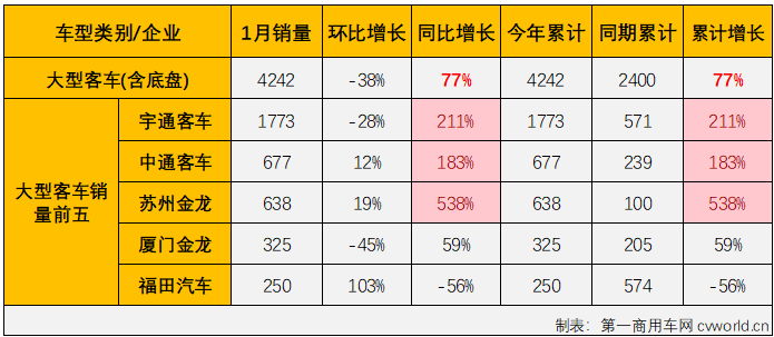 【
 原创】2023年，我国商用车市场稳步复苏，全年有11个月都实现增长，全年累计销量增幅达到22%。相比而言，
市场的表现远不及卡车市场那样亮眼，尤其是大、中客市场表现一直不太“给力”。2024年1月份，商用车市场继续实现增长，整体增幅达到80%，
市场表现又是如何呢？