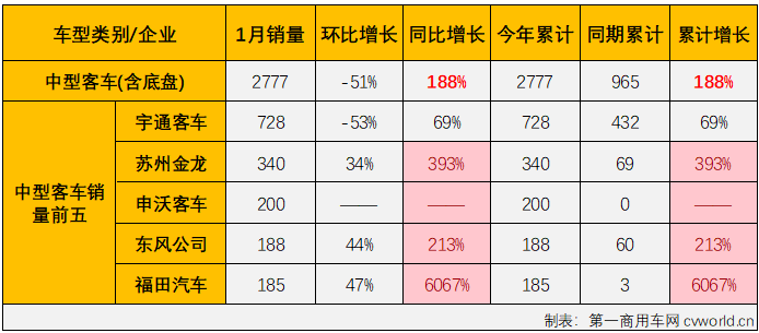 【
 原创】2023年，我国商用车市场稳步复苏，全年有11个月都实现增长，全年累计销量增幅达到22%。相比而言，
市场的表现远不及卡车市场那样亮眼，尤其是大、中客市场表现一直不太“给力”。2024年1月份，商用车市场继续实现增长，整体增幅达到80%，
市场表现又是如何呢？