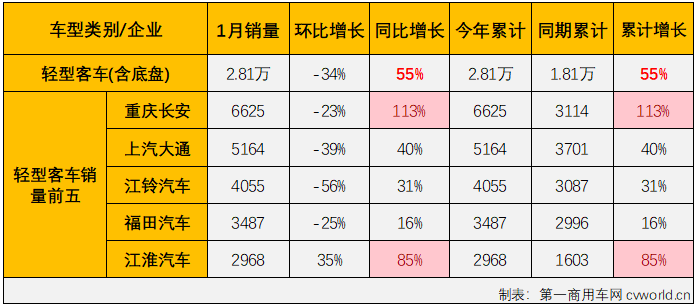 【
 原创】2023年，我国商用车市场稳步复苏，全年有11个月都实现增长，全年累计销量增幅达到22%。相比而言，
市场的表现远不及卡车市场那样亮眼，尤其是大、中客市场表现一直不太“给力”。2024年1月份，商用车市场继续实现增长，整体增幅达到80%，
市场表现又是如何呢？