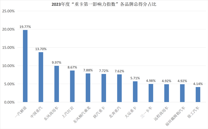 【
 原创】2023年，各重卡品牌的影响力有了更多的新变化。