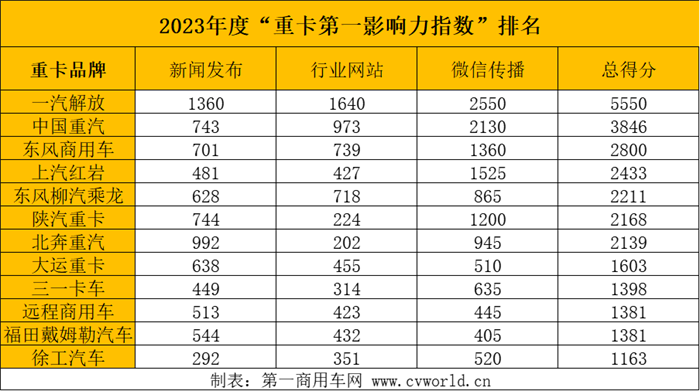 【
 原创】2023年，各重卡品牌的影响力有了更多的新变化。