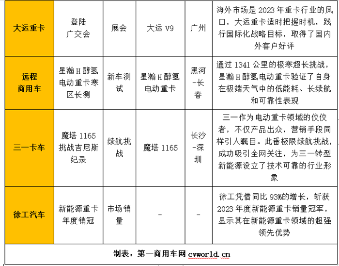 【
 原创】2023年，各重卡品牌的影响力有了更多的新变化。