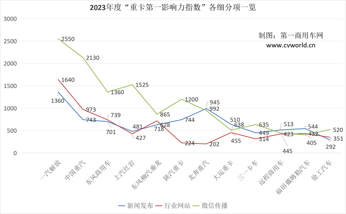 【
 原创】2023年，各重卡品牌的影响力有了更多的新变化。