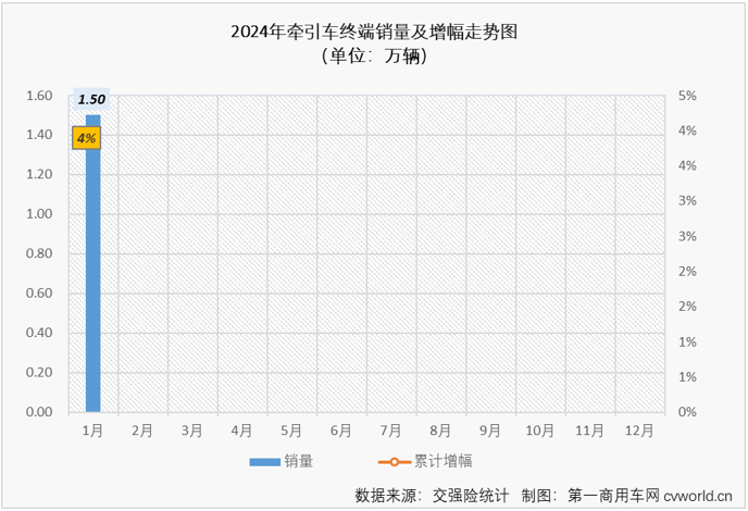 【
 原创】2023年，国内牵引车市场连续12个月实现增长，且全年12个月均跑赢重卡市场“大盘”，全年销量同比增长了58% 。2024年首月，牵引车市场的连增会继续吗？