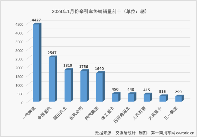 【
 原创】2023年，国内牵引车市场连续12个月实现增长，且全年12个月均跑赢重卡市场“大盘”，全年销量同比增长了58% 。2024年首月，牵引车市场的连增会继续吗？