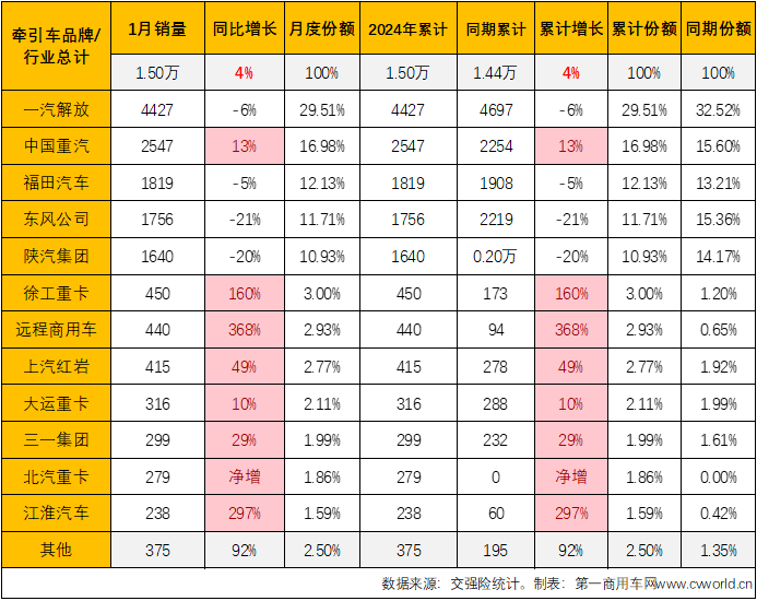 【
 原创】2023年，国内牵引车市场连续12个月实现增长，且全年12个月均跑赢重卡市场“大盘”，全年销量同比增长了58% 。2024年首月，牵引车市场的连增会继续吗？