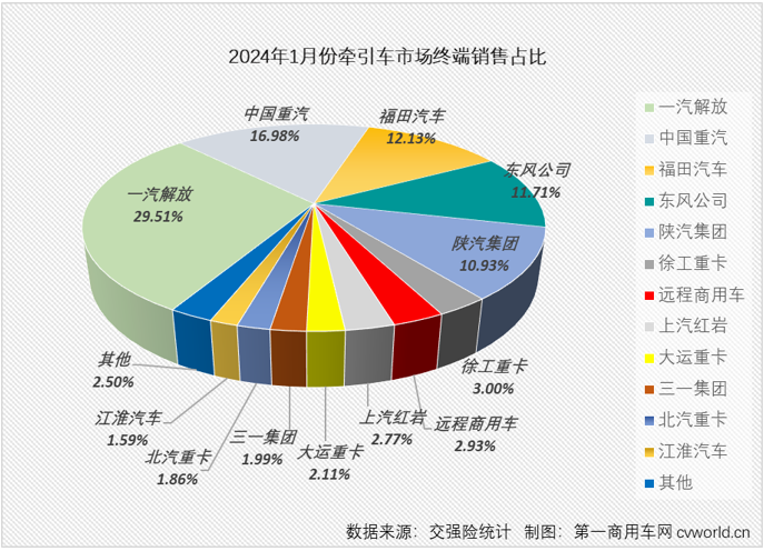 【
 原创】2023年，国内牵引车市场连续12个月实现增长，且全年12个月均跑赢重卡市场“大盘”，全年销量同比增长了58% 。2024年首月，牵引车市场的连增会继续吗？