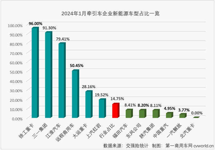 【
 原创】2023年，国内牵引车市场连续12个月实现增长，且全年12个月均跑赢重卡市场“大盘”，全年销量同比增长了58% 。2024年首月，牵引车市场的连增会继续吗？