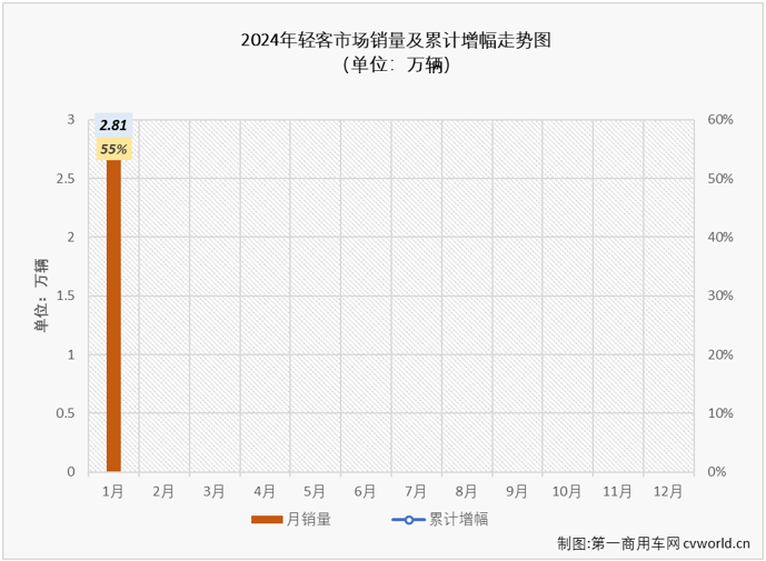 【
 原创】2024年首月，
市场实现久违的“全盘增长”，轻客市场的连增也毫无意外地继续着。