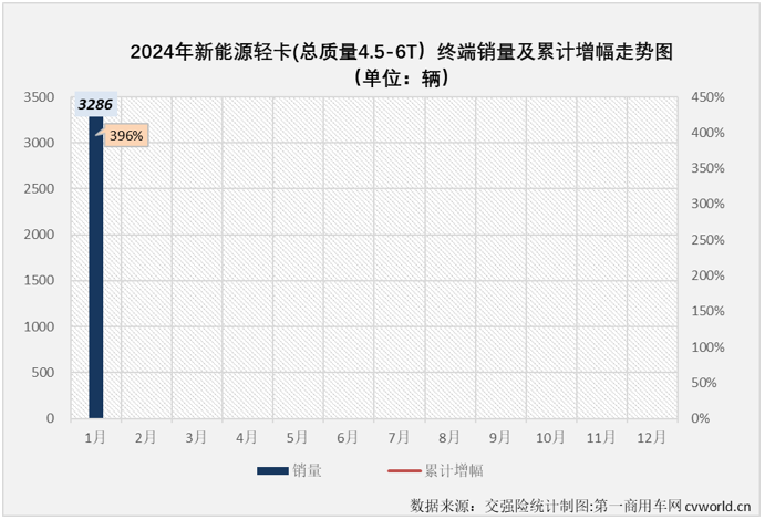 【
 原创】2023年，我国新能源轻卡市场突破4.5万辆大关，全年有9个月销量超过2000辆，自8月份起，已连续5个月处于月销5000辆水准之上。2024年，新能源轻卡市场会以怎样的表现开局呢？还能保持超5000辆的高水准吗？