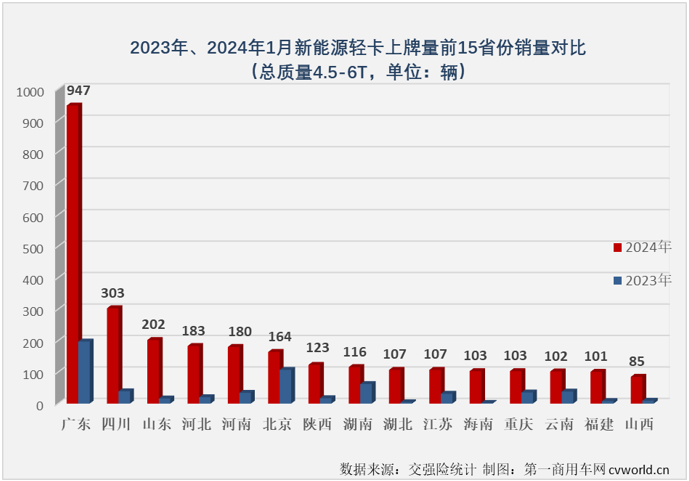 【
 原创】2023年，我国新能源轻卡市场突破4.5万辆大关，全年有9个月销量超过2000辆，自8月份起，已连续5个月处于月销5000辆水准之上。2024年，新能源轻卡市场会以怎样的表现开局呢？还能保持超5000辆的高水准吗？