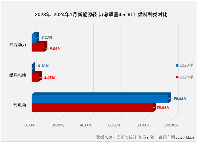 【
 原创】2023年，我国新能源轻卡市场突破4.5万辆大关，全年有9个月销量超过2000辆，自8月份起，已连续5个月处于月销5000辆水准之上。2024年，新能源轻卡市场会以怎样的表现开局呢？还能保持超5000辆的高水准吗？