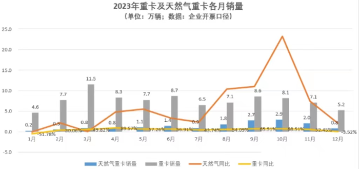 要问商用车市场现在什么最火？在油气差价较大的运输环境中，燃气重卡的走红是不争的事实。