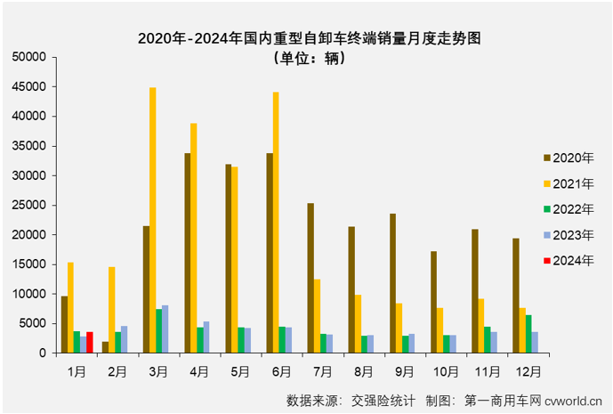 【
 原创】2024年1月份，牵引车、天然气重卡等重卡主要细分市场均收获 “开门红”，作为上一年表现最差的细分领域，重型自卸车在2024年会以何种表现开局呢？ 