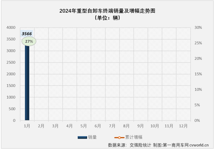 【
 原创】2024年1月份，牵引车、天然气重卡等重卡主要细分市场均收获 “开门红”，作为上一年表现最差的细分领域，重型自卸车在2024年会以何种表现开局呢？ 