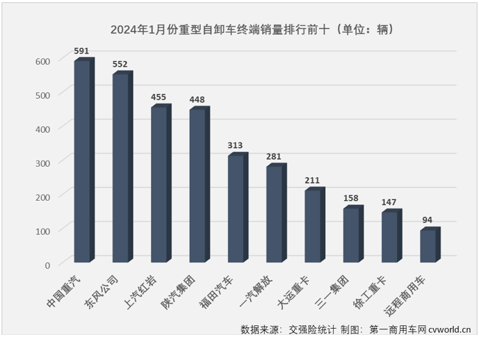 【
 原创】2024年1月份，牵引车、天然气重卡等重卡主要细分市场均收获 “开门红”，作为上一年表现最差的细分领域，重型自卸车在2024年会以何种表现开局呢？ 