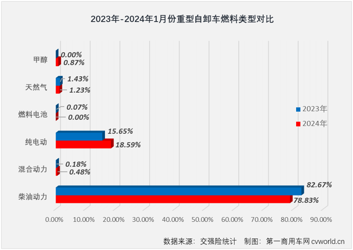 【
 原创】2024年1月份，牵引车、天然气重卡等重卡主要细分市场均收获 “开门红”，作为上一年表现最差的细分领域，重型自卸车在2024年会以何种表现开局呢？ 