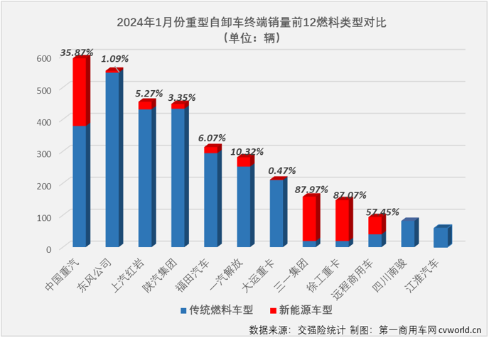 【
 原创】2024年1月份，牵引车、天然气重卡等重卡主要细分市场均收获 “开门红”，作为上一年表现最差的细分领域，重型自卸车在2024年会以何种表现开局呢？ 