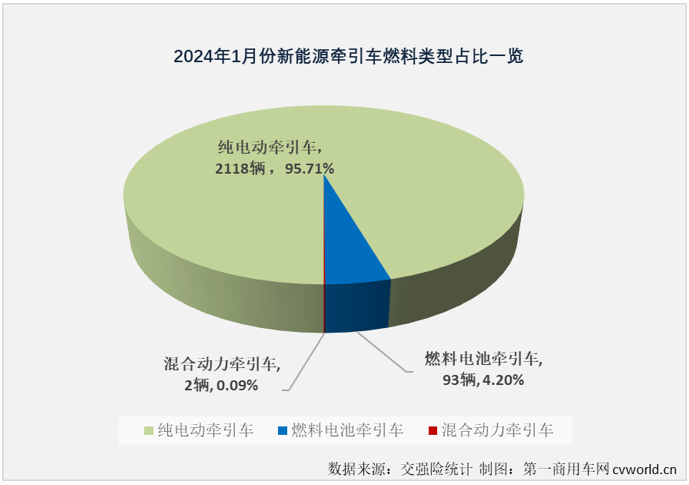 【
 原创】2024年1月份，新能源重卡市场整体销量同比大增152%，收获“梦幻开局”，作为新能源重卡市场最受关注的细分领域，新能源牵引车在2024年的首月表现更为梦幻！