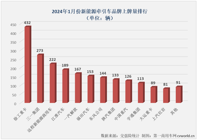 【
 原创】2024年1月份，新能源重卡市场整体销量同比大增152%，收获“梦幻开局”，作为新能源重卡市场最受关注的细分领域，新能源牵引车在2024年的首月表现更为梦幻！